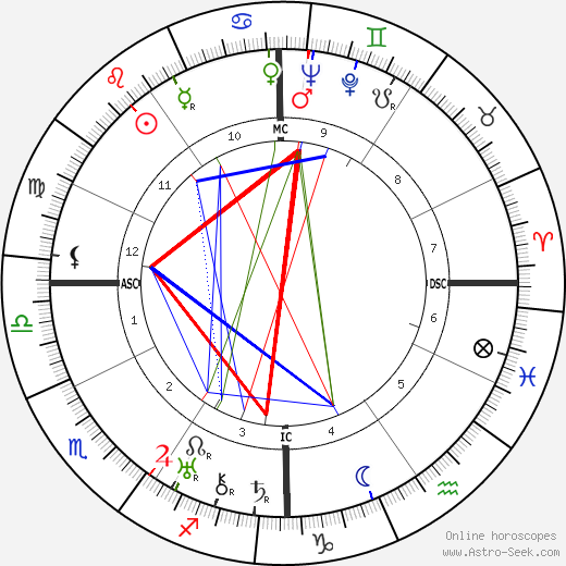 Charles Farrell birth chart, Charles Farrell astro natal horoscope, astrology