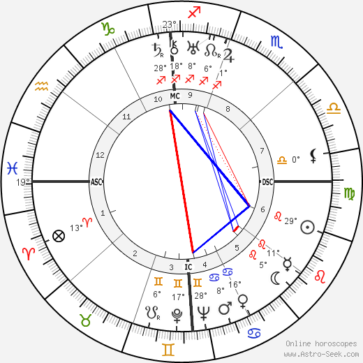 Cornelia Vanderbilt birth chart, biography, wikipedia 2024, 2025