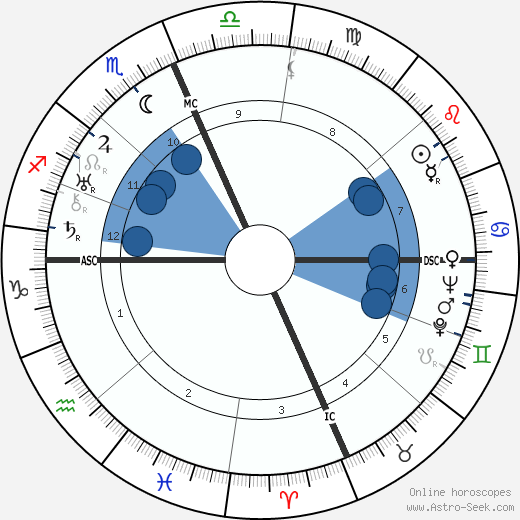 Ernie Pyle Oroscopo, astrologia, Segno, zodiac, Data di nascita, instagram