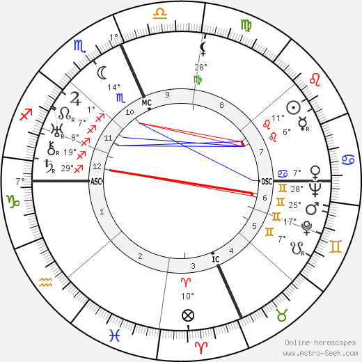 Ernie Pyle birth chart, biography, wikipedia 2023, 2024