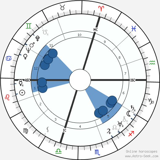 Gaston Dupouy wikipedia, horoscope, astrology, instagram