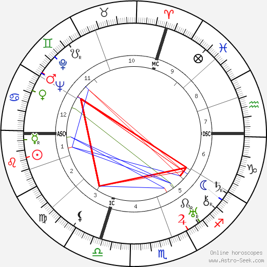 Gaston Dupouy birth chart, Gaston Dupouy astro natal horoscope, astrology