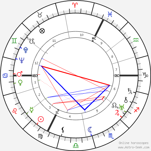 Gilbert Dupé birth chart, Gilbert Dupé astro natal horoscope, astrology