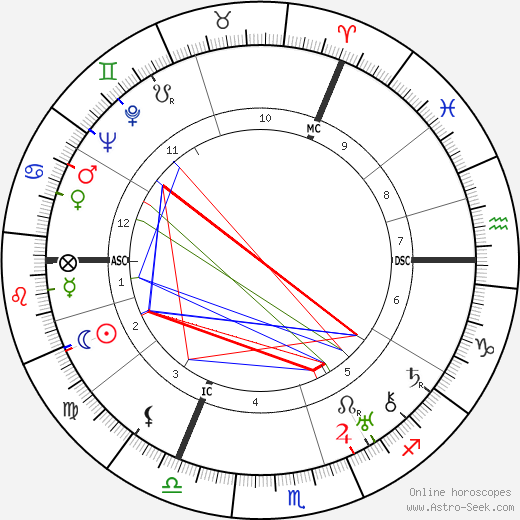 Hans Adolf Krebs birth chart, Hans Adolf Krebs astro natal horoscope, astrology