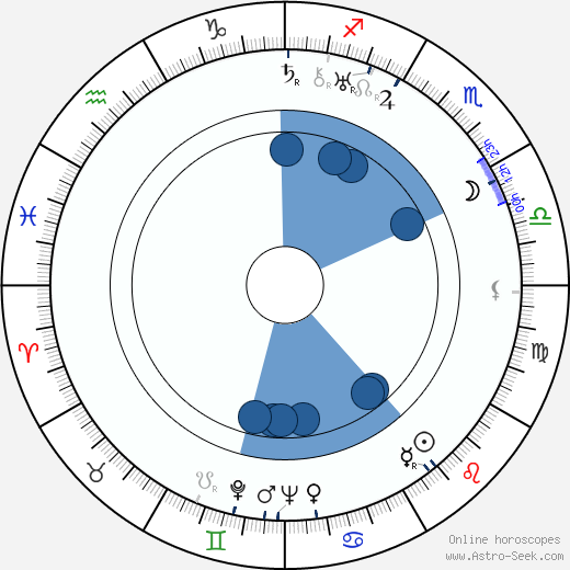 Ilya Kopalin wikipedia, horoscope, astrology, instagram