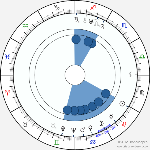 Jean Yarbrough Oroscopo, astrologia, Segno, zodiac, Data di nascita, instagram
