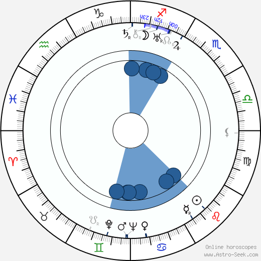 Jiří Weil horoscope, astrology, sign, zodiac, date of birth, instagram