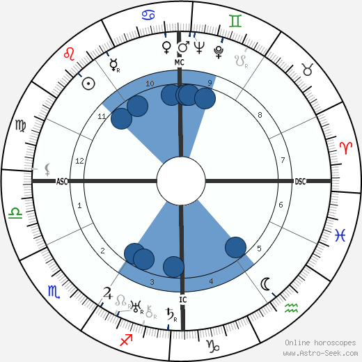Norma Shearer horoscope, astrology, sign, zodiac, date of birth, instagram