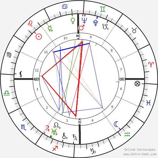 Norma Shearer birth chart, Norma Shearer astro natal horoscope, astrology