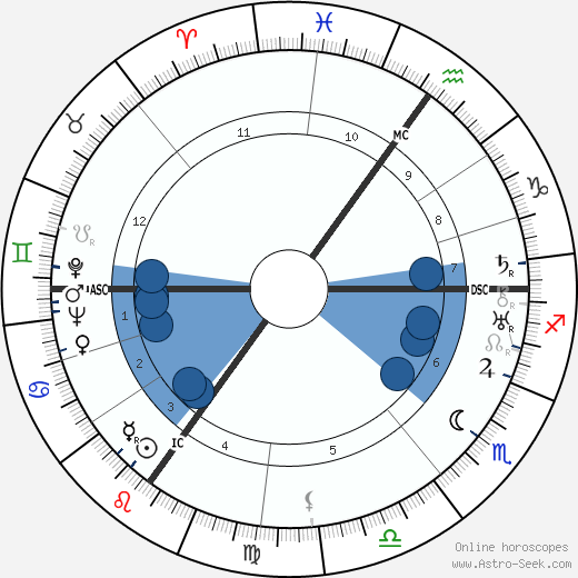 Queen Elizabeth The Queen Mother Oroscopo, astrologia, Segno, zodiac, Data di nascita, instagram