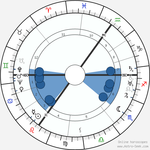 Queen Elizabeth Astrology Chart