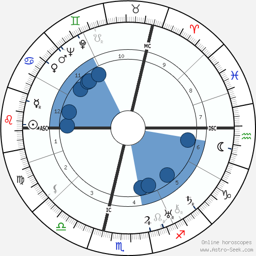 René Crevel wikipedia, horoscope, astrology, instagram