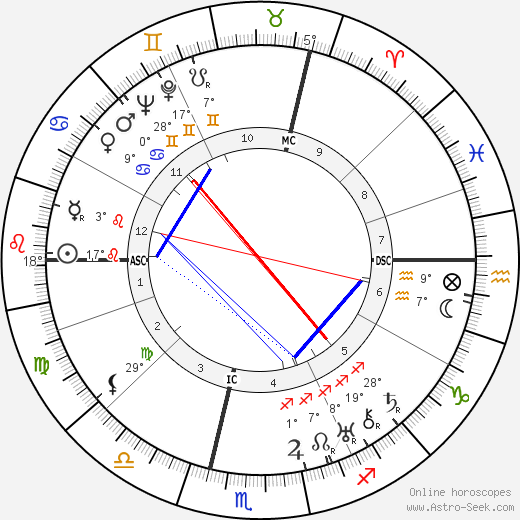 René Crevel birth chart, biography, wikipedia 2024, 2025