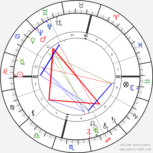 René Crevel birth chart, René Crevel astro natal horoscope, astrology