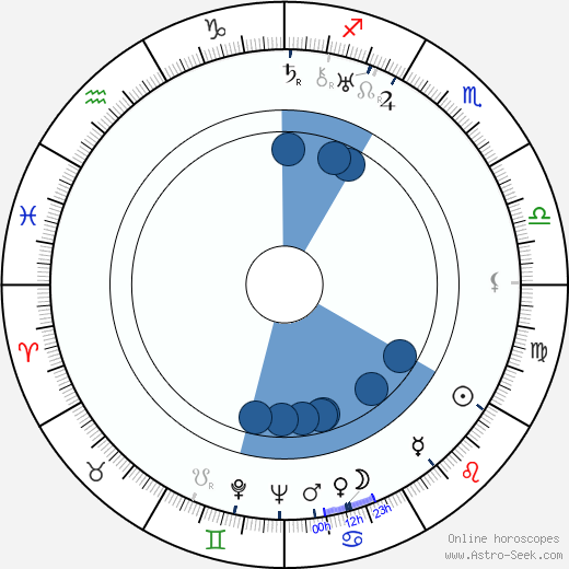 Roland Culver Oroscopo, astrologia, Segno, zodiac, Data di nascita, instagram