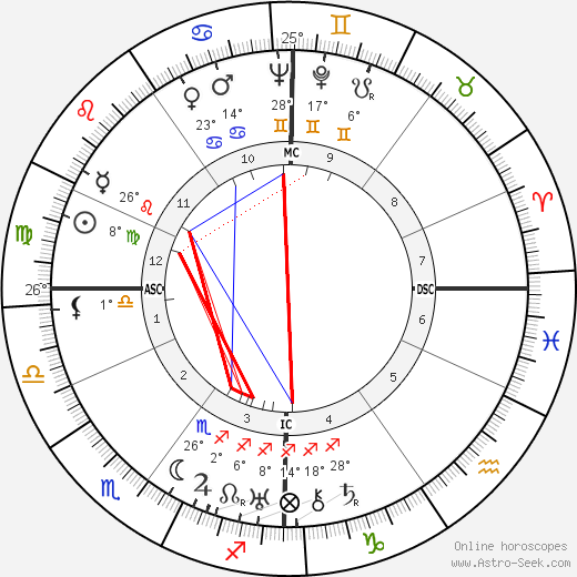 André Dhôtel birth chart, biography, wikipedia 2024, 2025