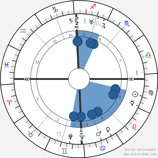 Eduard van Beinum wikipedia, horoscope, astrology, instagram