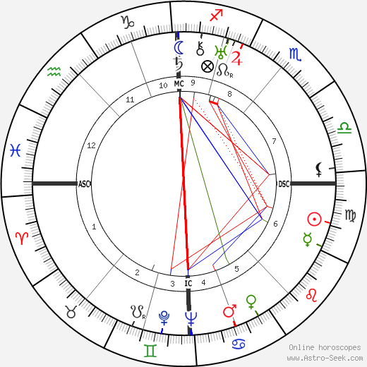 Eduard van Beinum birth chart, Eduard van Beinum astro natal horoscope, astrology