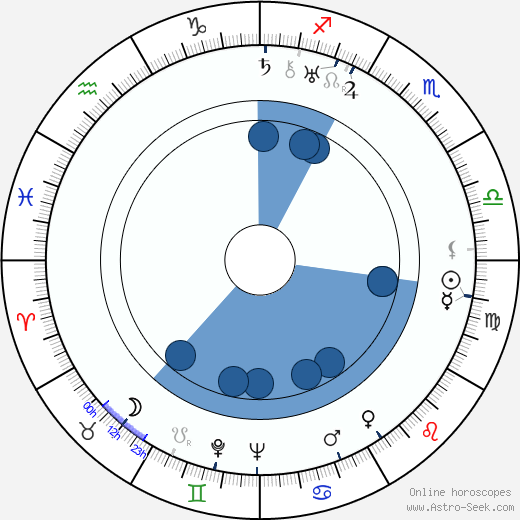 Gladys George wikipedia, horoscope, astrology, instagram