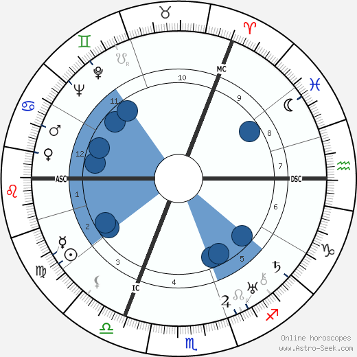 James Hilton wikipedia, biography, birth chart, instagram James Hilton wikipedia, horoscope, astrology, instagram