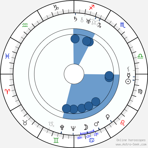 Jules White Oroscopo, astrologia, Segno, zodiac, Data di nascita, instagram