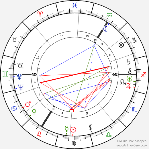 Julien Green birth chart, Julien Green astro natal horoscope, astrology