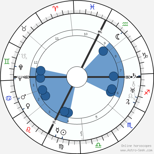 Marc Bernard wikipedia, horoscope, astrology, instagram
