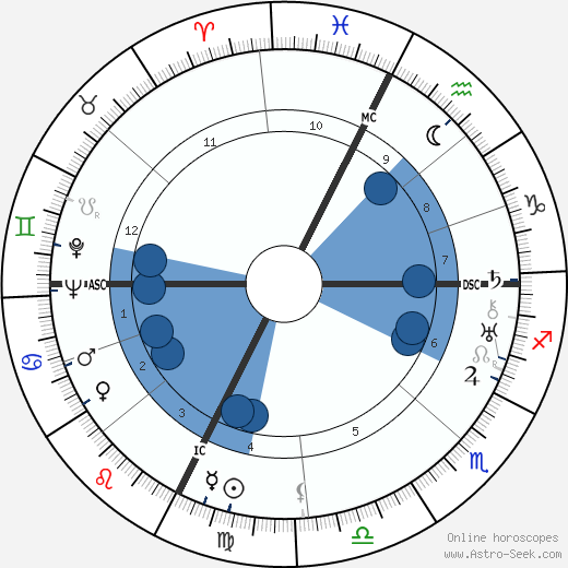 Marc Bernard wikipedia, biography, birth chart, instagram Marc Bernard wikipedia, horoscope, astrology, instagram