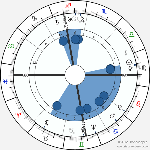 Mario Altery wikipedia, biography, birth chart, instagram Mario Altery wikipedia, horoscope, astrology, instagram