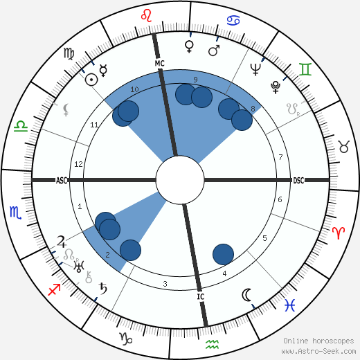 Raymond Isidore wikipedia, horoscope, astrology, instagram