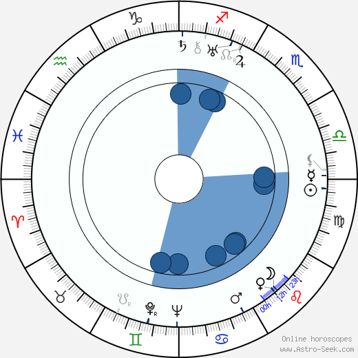 Ricardo Cortez wikipedia, horoscope, astrology, instagram