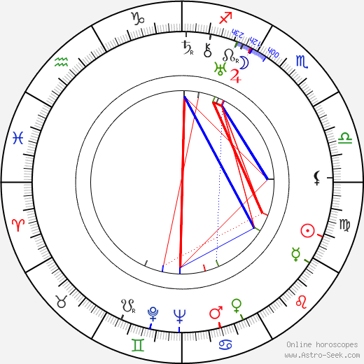 Richard Arlen birth chart, Richard Arlen astro natal horoscope, astrology