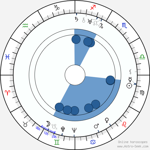 Robert Florey Oroscopo, astrologia, Segno, zodiac, Data di nascita, instagram