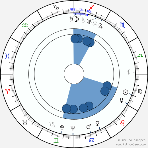 Urho Kekkonen horoscope, astrology, sign, zodiac, date of birth, instagram