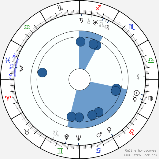 Vili Lehosti horoscope, astrology, sign, zodiac, date of birth, instagram