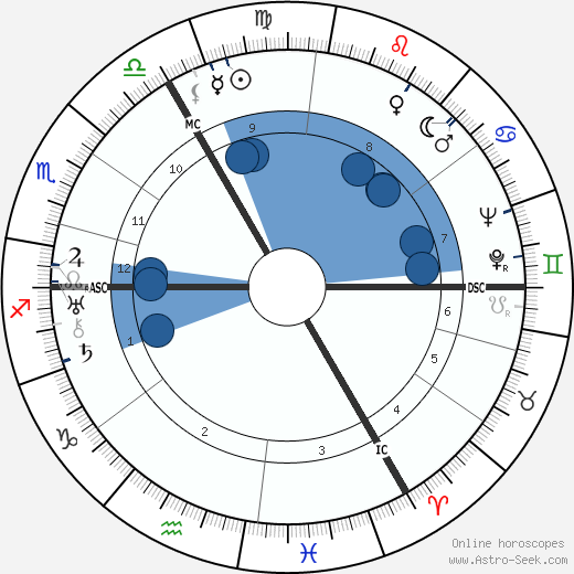 Walther Wenck wikipedia, horoscope, astrology, instagram