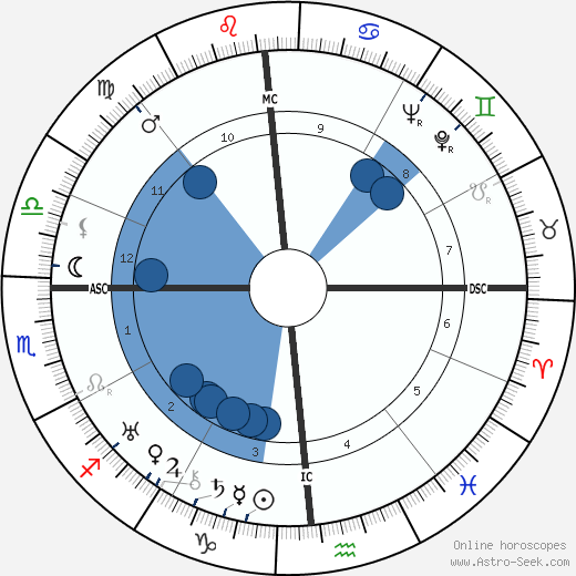 A. B. Guthrie Jr. wikipedia, horoscope, astrology, instagram