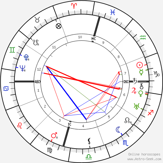 Bebe Daniels birth chart, Bebe Daniels astro natal horoscope, astrology
