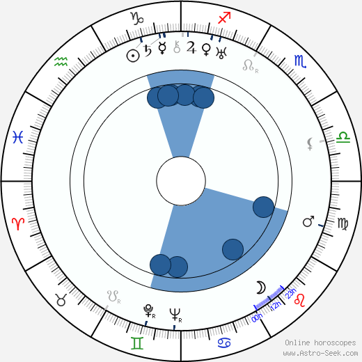 Ben Lyon Oroscopo, astrologia, Segno, zodiac, Data di nascita, instagram