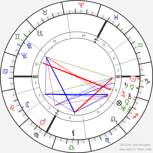 Elisabeth Schwarzhaupt birth chart, Elisabeth Schwarzhaupt astro natal horoscope, astrology