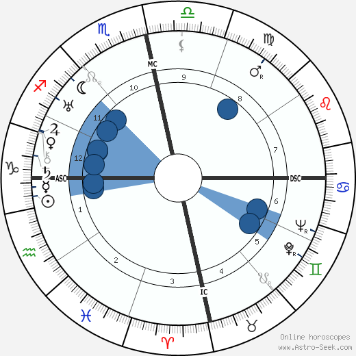 Fulgencio Batista wikipedia, horoscope, astrology, instagram