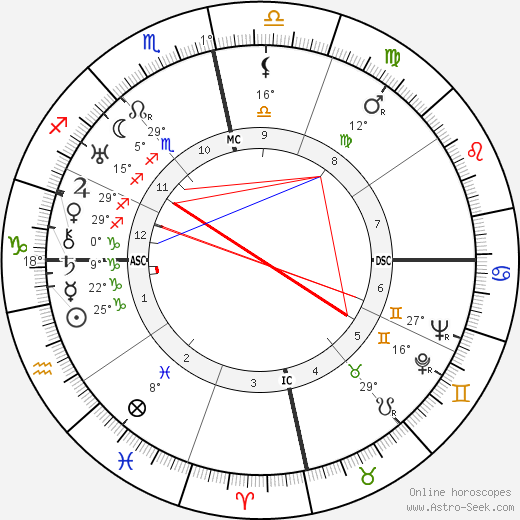 Fulgencio Batista birth chart, biography, wikipedia 2024, 2025