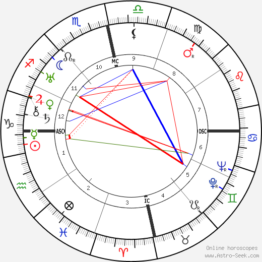 Fulgencio Batista birth chart, Fulgencio Batista astro natal horoscope, astrology