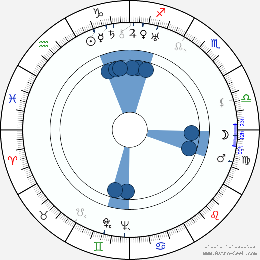 Harry Harvey Oroscopo, astrologia, Segno, zodiac, Data di nascita, instagram