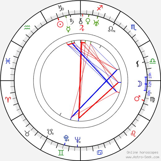 Harry Harvey birth chart, Harry Harvey astro natal horoscope, astrology