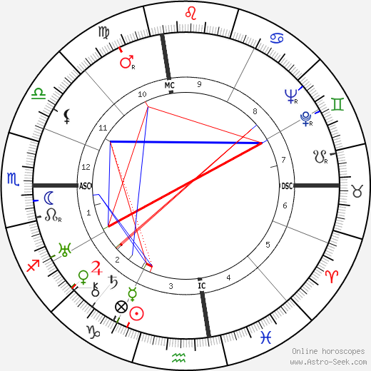 Joan London birth chart, Joan London astro natal horoscope, astrology