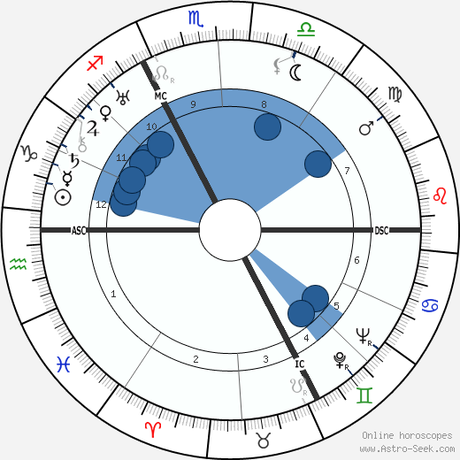 Kurt Jooss wikipedia, horoscope, astrology, instagram