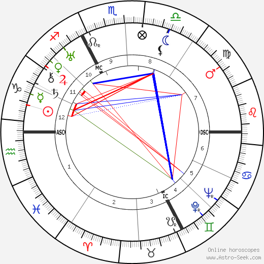 Kurt Jooss birth chart, Kurt Jooss astro natal horoscope, astrology