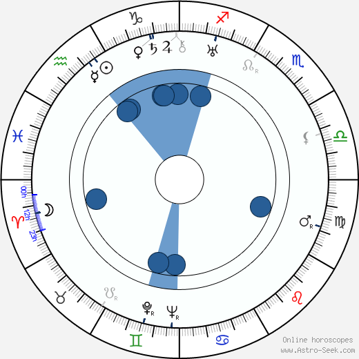 Mildred Dunnock wikipedia, horoscope, astrology, instagram