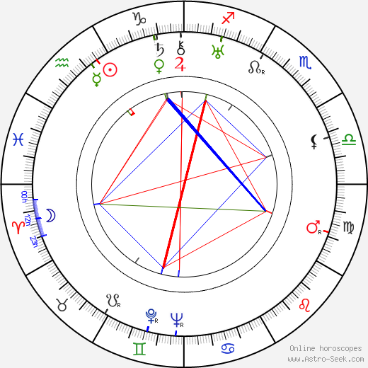 Mildred Dunnock birth chart, Mildred Dunnock astro natal horoscope, astrology